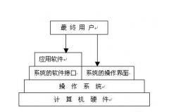 <b>操作系统的功能是什么?</b>