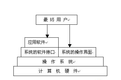 操作系统的功能是什么