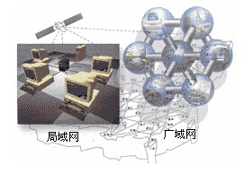 网络基础知识 网络的分类