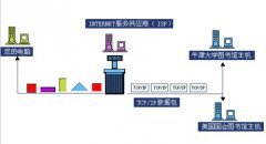 Internet的工作原理(图文介绍)