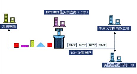 Internet的工作原理