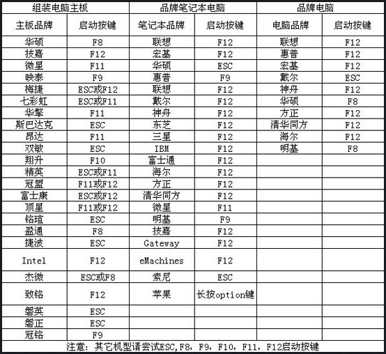 各大品牌台式电脑,笔记本的开机启动快捷键