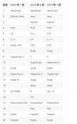 2020年第一季度编程语言排行榜发布