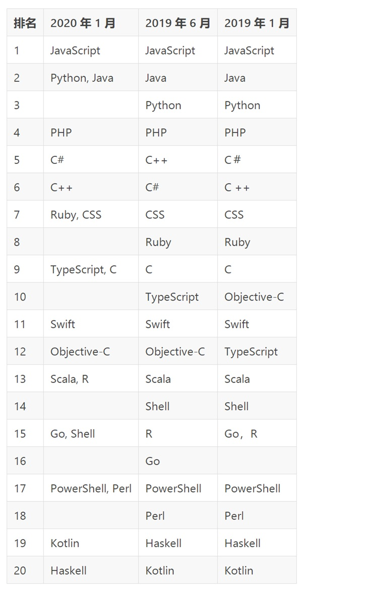 2020年第一季度编程语言排行榜发布