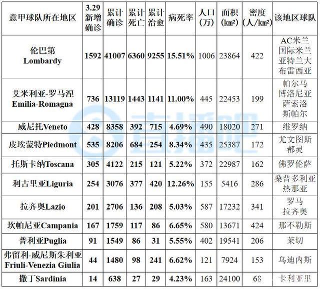 3月30日8时意大利新增确诊新冠肺炎病例5217例，累计确诊97689例