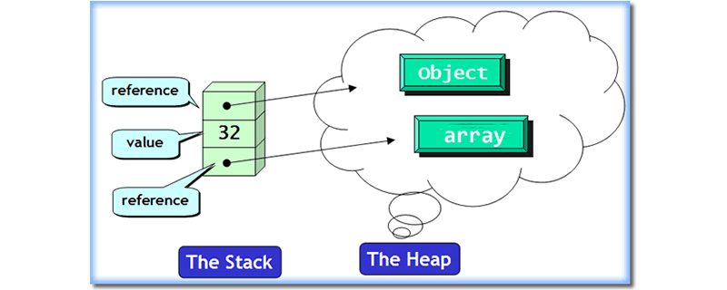 Java中堆和栈有什么区别