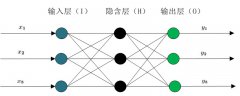 bp网络是什么意思?bp神经网络算法