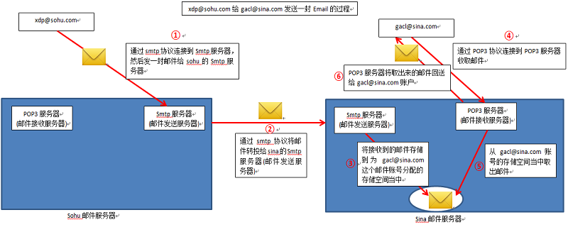 什么是邮件服务器?邮件服务器角色