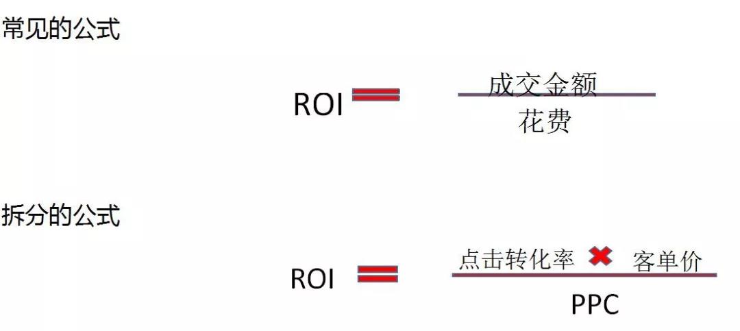 电商roi计算公式