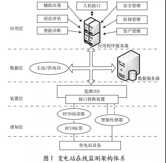 技术应用|物联网技术在变电站在线监测中的应用研究