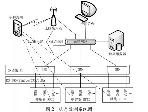 技术应用|物联网技术在变电站在线监测中的应用研究