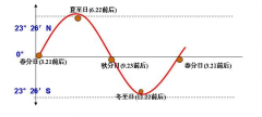 太阳直射点的移动规律,太阳直射点移动轨迹图