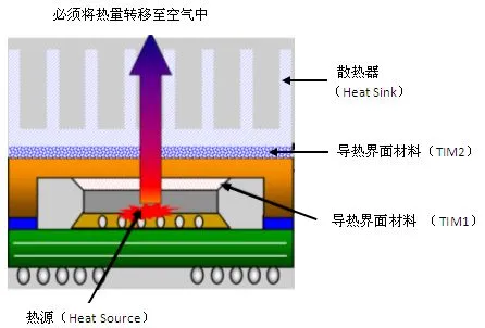 导热凝胶和导热硅脂的区别 导热凝胶与导热硅脂哪个好？