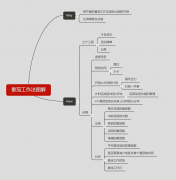 番茄工作法是什么意思 番茄工作法图解