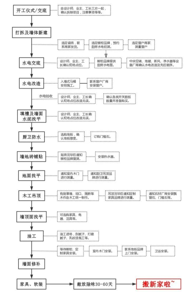 新房从装修到入住需要多长时间(很详细,建议收藏)