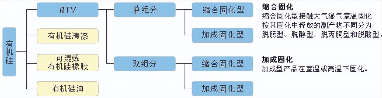 新亚制程：何为RTV有机硅胶，有机硅分类及应用